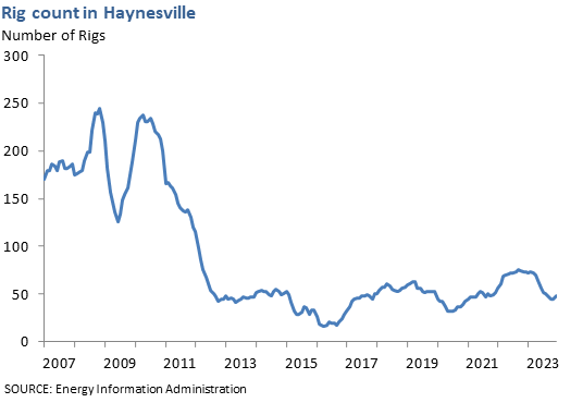 Rig Counts in Haynesville Shale, Northern Louisiana and Texas Railroad Commission District 6