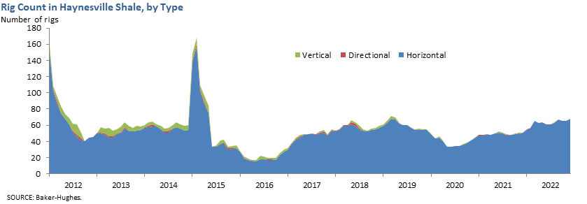 Rig Count in Haynesville Shale, by Type