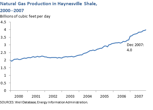 Natural Gas Production in Haynesville Shale, 2000-2007