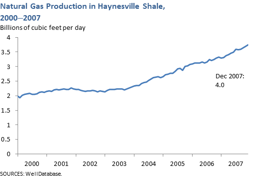 Natural Gas Production in Haynesville Shale, 2000-2007