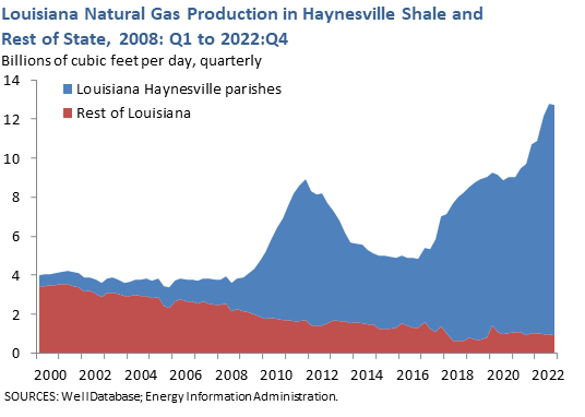Louisiana Natural Gas Production in Haynesville Shale and Rest of State, 2008: Q1 to 2016: Q1