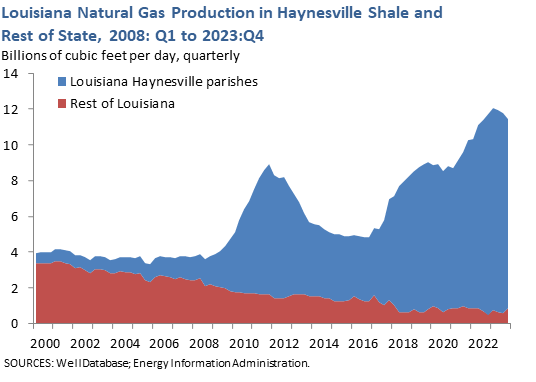 Louisiana Natural Gas Production in Haynesville Shale and Rest of State, 2008: Q1 to 2016: Q1