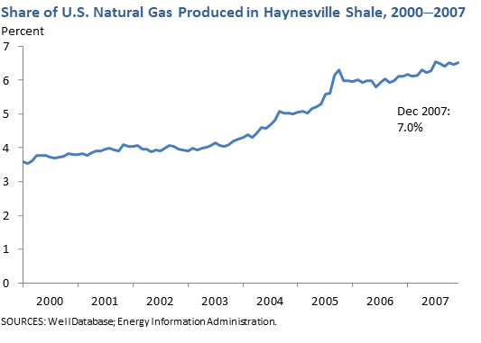 Share of U.S. Natural Gas Production in Haynesville Shale, 2000-2007