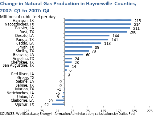 Change in Natural Gas Production in Haynesville Counties
