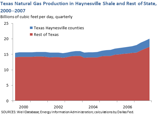 Texas Natural Gas Production in Haynesville Shale and Rest of State, 2000-2007