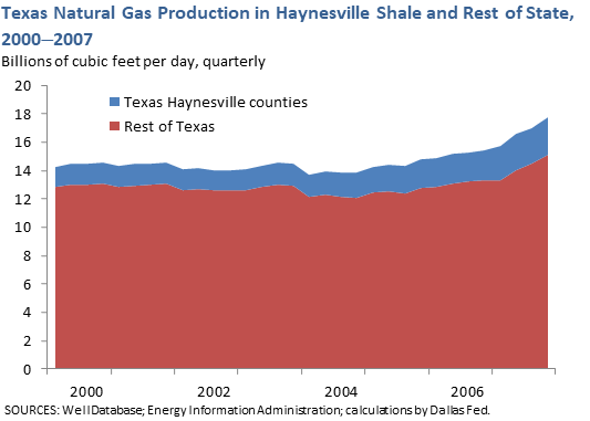 Texas Natural Gas Production in Haynesville Shale and Rest of State, 2000-2007