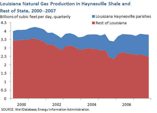 Louisiana Natural Gas Production in Haynesville Shale and Rest of State, 2000-2007