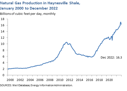 Natural Gas Production in Haynesville Shale, January 2000 to Sept 2016