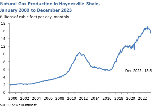 Natural Gas Production in Haynesville Shale, January 2000 to Sept 2016