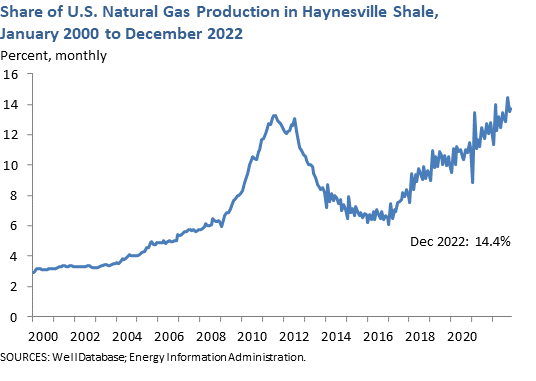 Share of U.S. Natural Gas Production in Haynesville Shale, January 2000 to Sept 2016