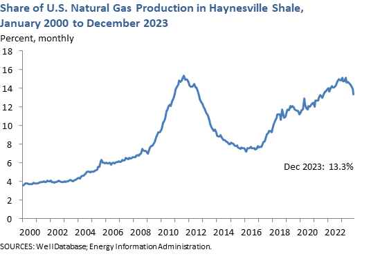 Share of U.S. Natural Gas Production in Haynesville Shale, January 2000 to Sept 2016