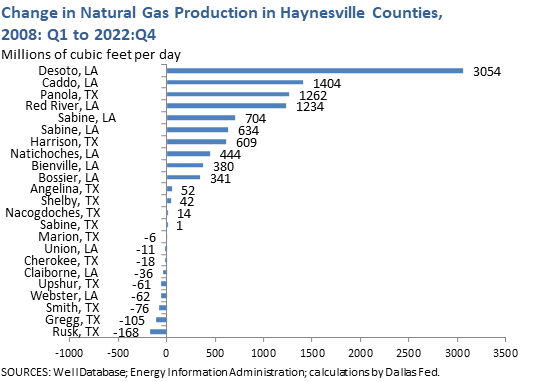 Change in Natural Gas Production in Haynesville Counties, 2008: Q1 to 2016: Q1