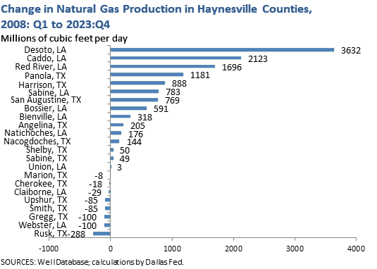 Change in Natural Gas Production in Haynesville Counties, 2008: Q1 to 2016: Q1