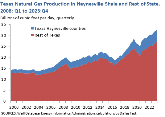 Texas Natural Gas Production in Haynesville Shale and Rest of State, 2008: Q1 to 2016: Q1