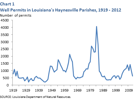 Well Permits in Louisiana's Haynesville Parishes, 1919-2012