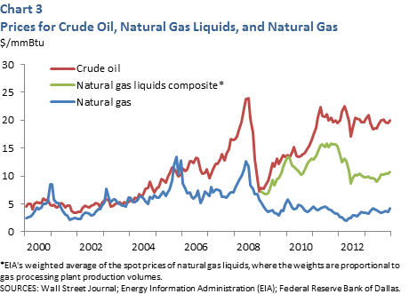 Prices for crude oil, natural gas liquids and natural gas