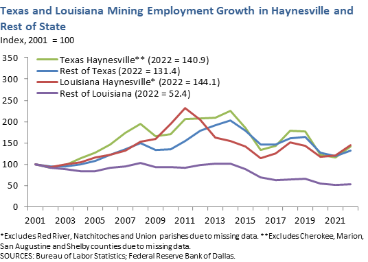 Texas and Louisiana Mining Employment Growth in Haynesville and Rest of State