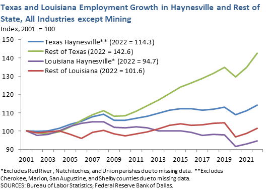 Texas and Louisiana Mining Employment Growth in Haynesville and Rest of State, all Industries except Mining