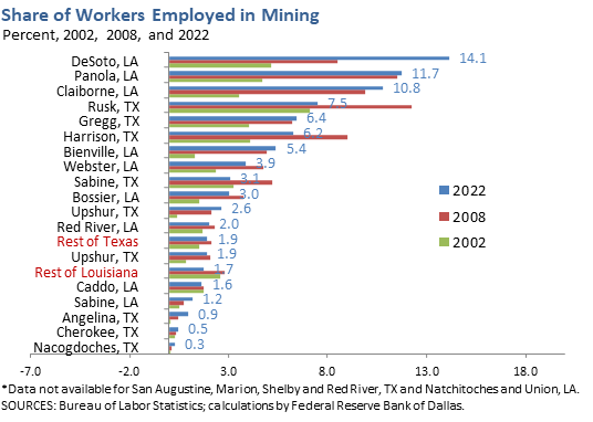 Share of Workers Employed in Mining