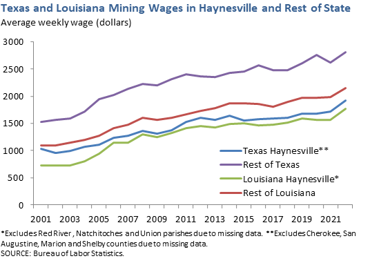 Texas and Louisiana Mining Wages in Haynesville and Rest of State