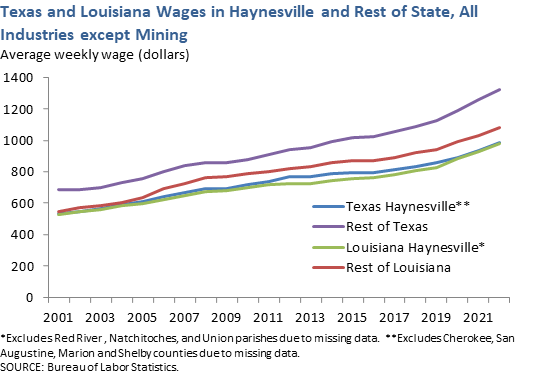 Texas and Louisiana Mining Wages in Haynesville and Rest of State, All Industries except Mining