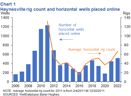Haynesville rig count and horizontal wells placed online