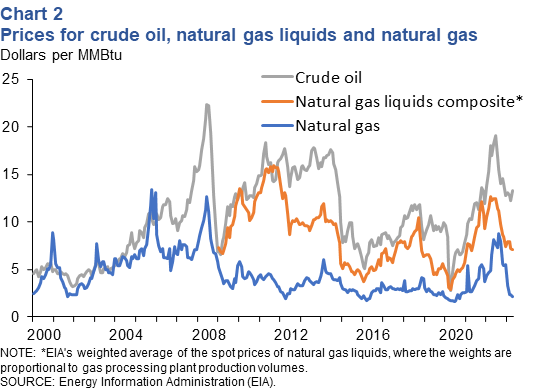 Prices for crude oil, natural gas liquids and natural gas