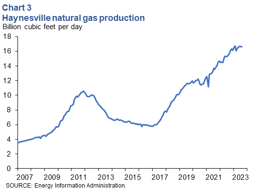 Haynesville natural gas production