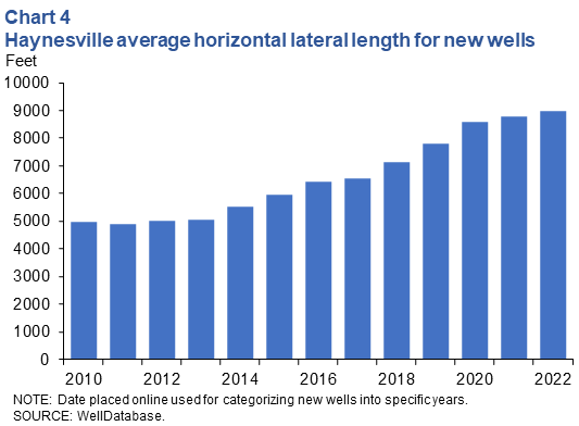 Haynesville average horizontal lateral length for new wells