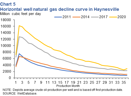 Horizontal well natural gas decline curve in Haynesville