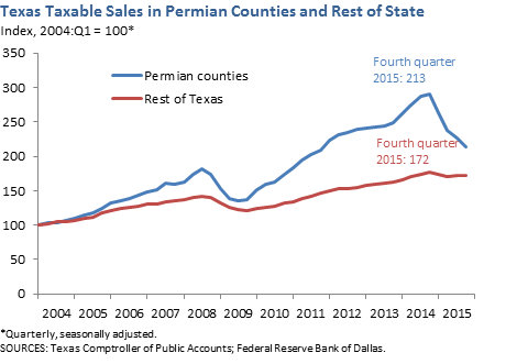 Texas Taxable Sales in Permian Counties and Rest of State