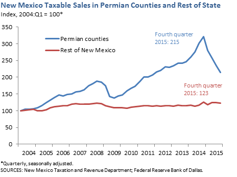 New Mexico Taxable Sales in Permian Counties and Rest of State