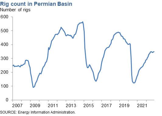 Rig Count in Permian Basin