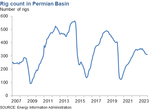 Rig Count in Permian Basin