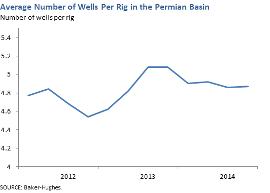 Average Number of Wells Per Rig in the Permian Basin