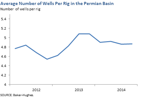 Average Number of Wells Per Rig in the Permian Basin