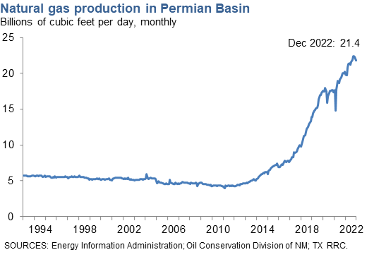 Natural Gas Production in the Permian Basin