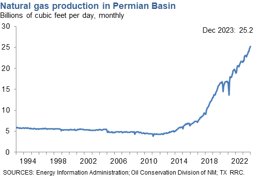 Natural Gas Production in the Permian Basin