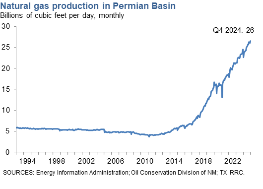 Natural Gas Production in the Permian Basin