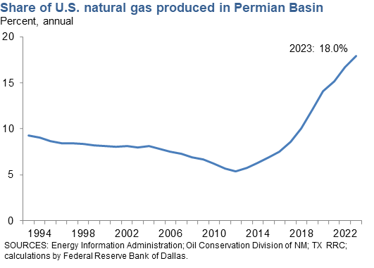 Share of U.S. Natural Gas Produced in the Permian Basin