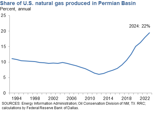 Share of U.S. Natural Gas Produced in the Permian Basin
