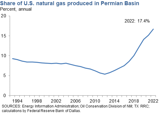 Share of U.S. Natural Gas Produced in the Permian Basin