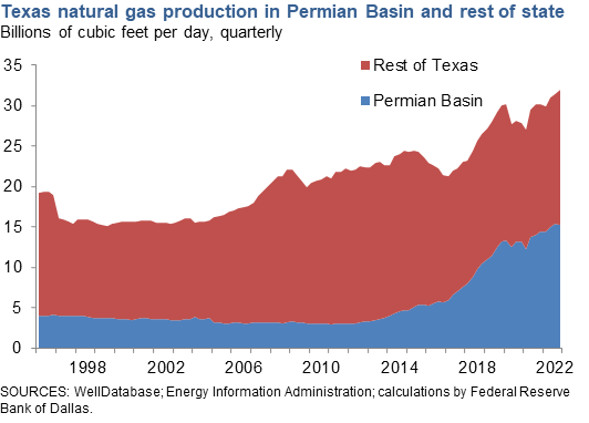 Texas Natural Gas Production in Permian Basin and Rest of State