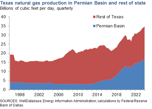 Texas Natural Gas Production in Permian Basin and Rest of State