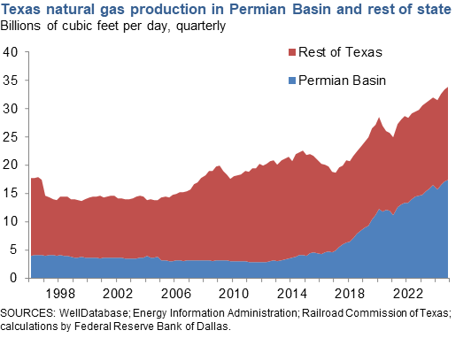 Texas Natural Gas Production in Permian Basin and Rest of State