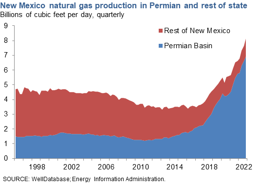 New Mexico Natural Gas Production in Permian and Rest of State