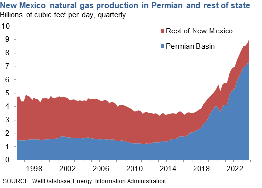 New Mexico Natural Gas Production in Permian and Rest of State