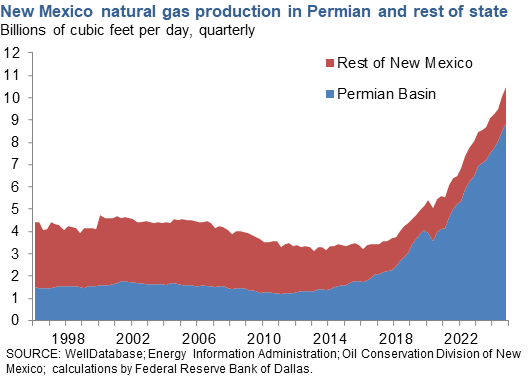 New Mexico Natural Gas Production in Permian and Rest of State