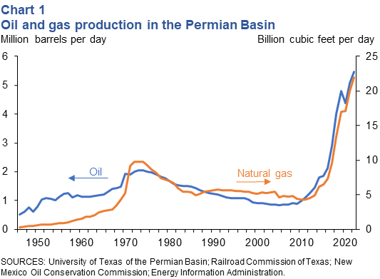 Oil and gas production in the Permian Basin, 1946-2022