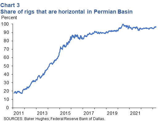 Share of rigs that are horizontal in Permian Basin